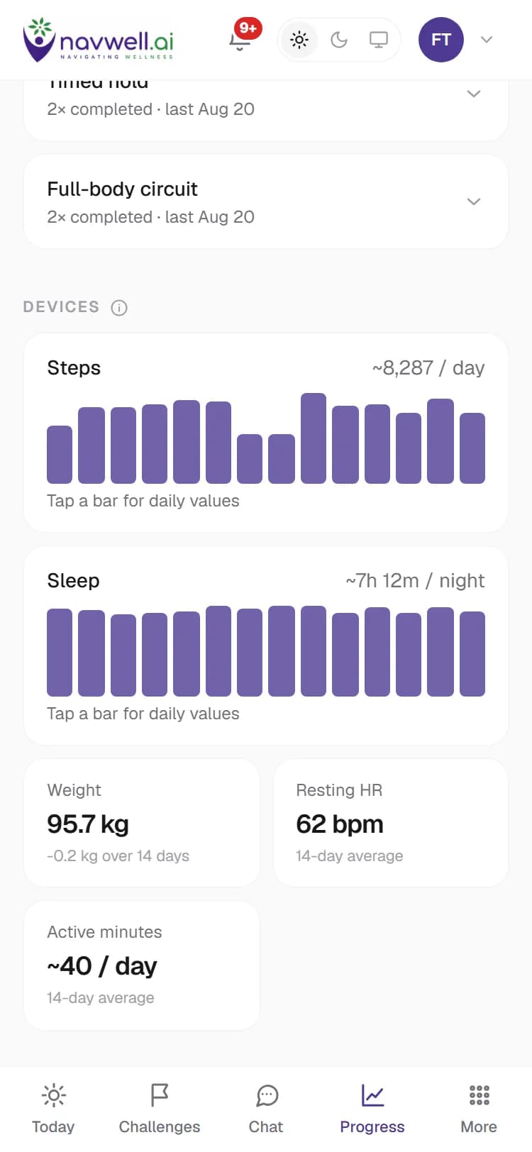 The Progress tab on a phone, scrolled to Devices: 14-day bar charts of steps and sleep from a connected device, with weight, resting heart rate and active-minute averages.